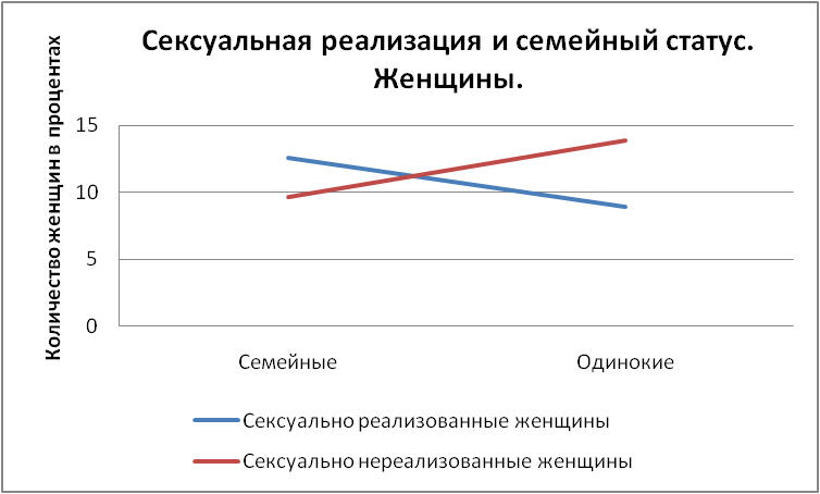 Зависимость сексуальной реализованности от семйного статуса